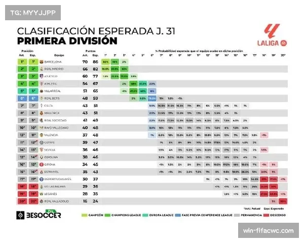 Opta模型显示皇马巴萨前四概率超97% 强队稳定性显著
